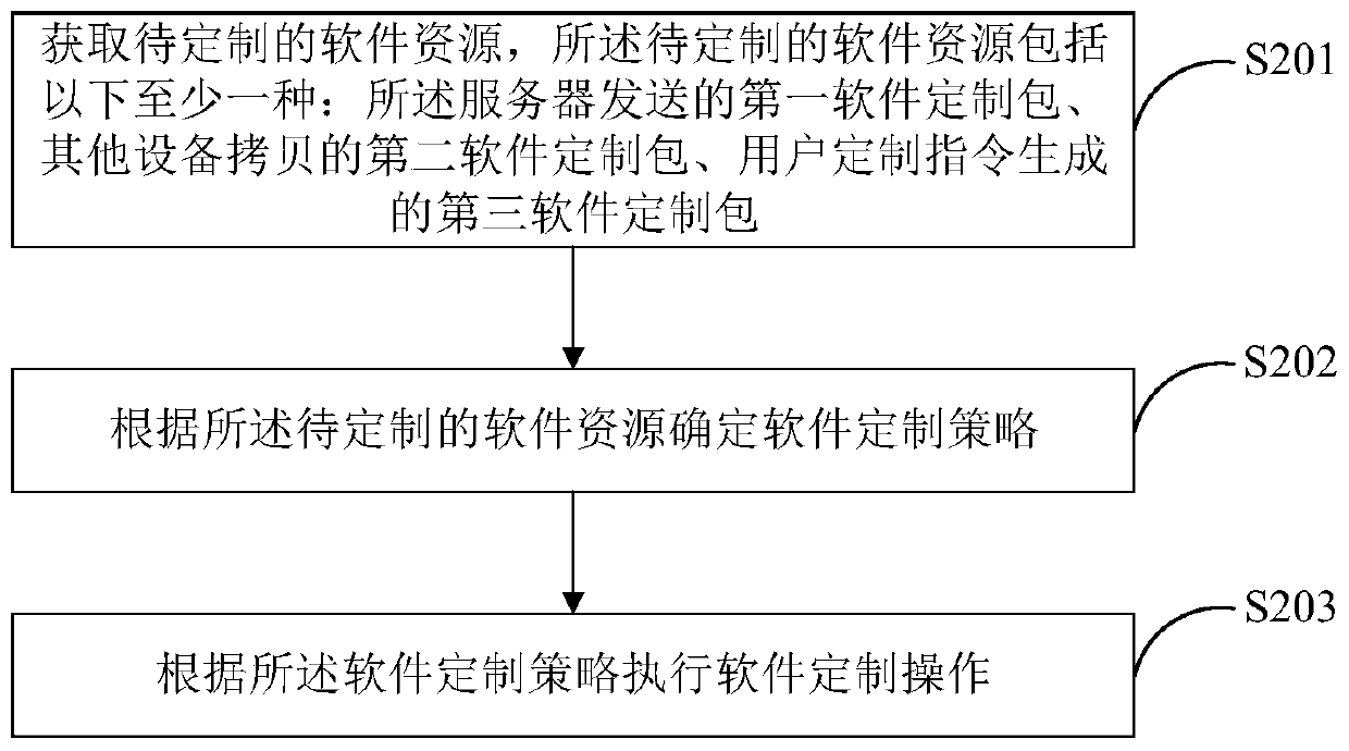 Software customization method and device for projection equipment