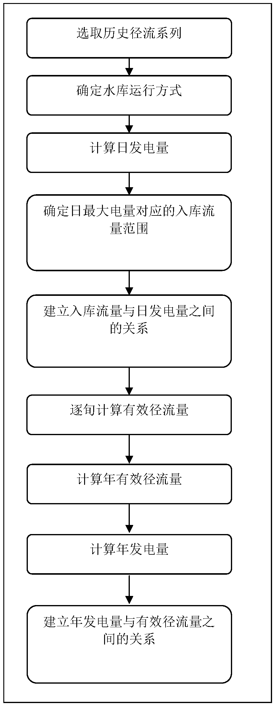 A Method of Quickly Calculating Power Generation of Hydropower Station