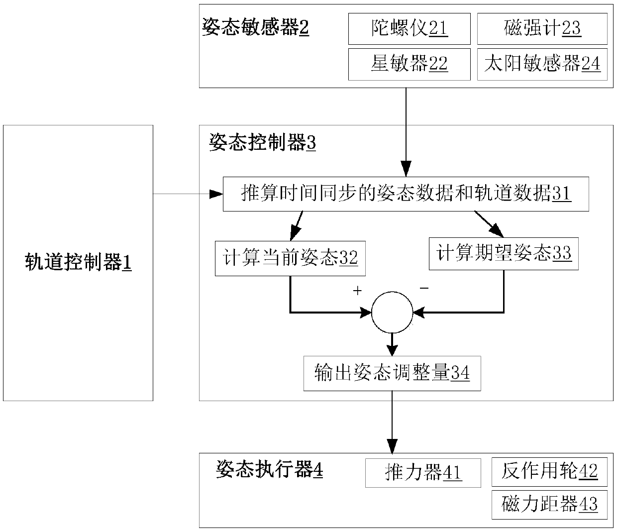 Satellite controller and satellite control method