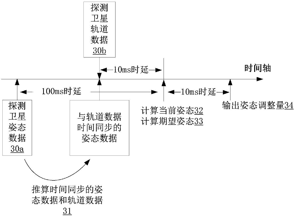 Satellite controller and satellite control method