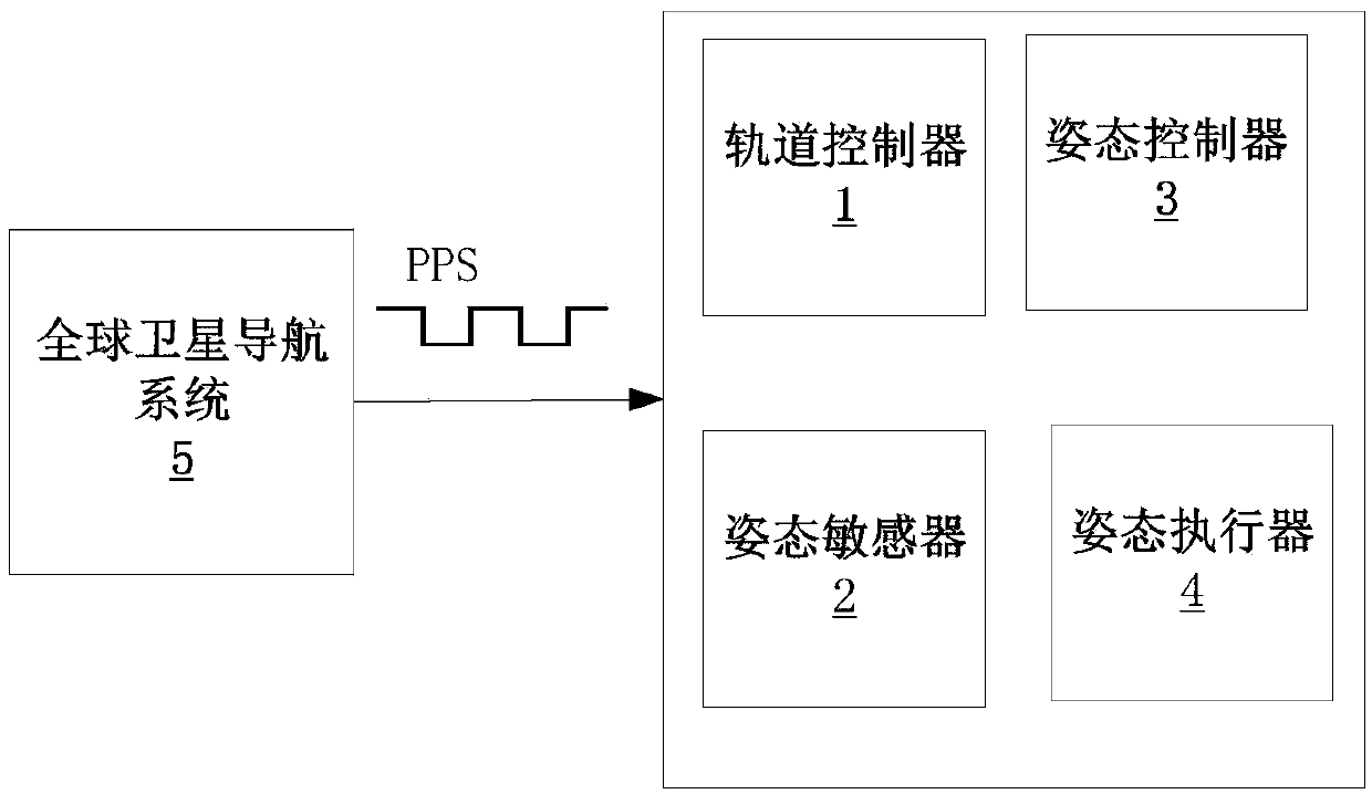 Satellite controller and satellite control method