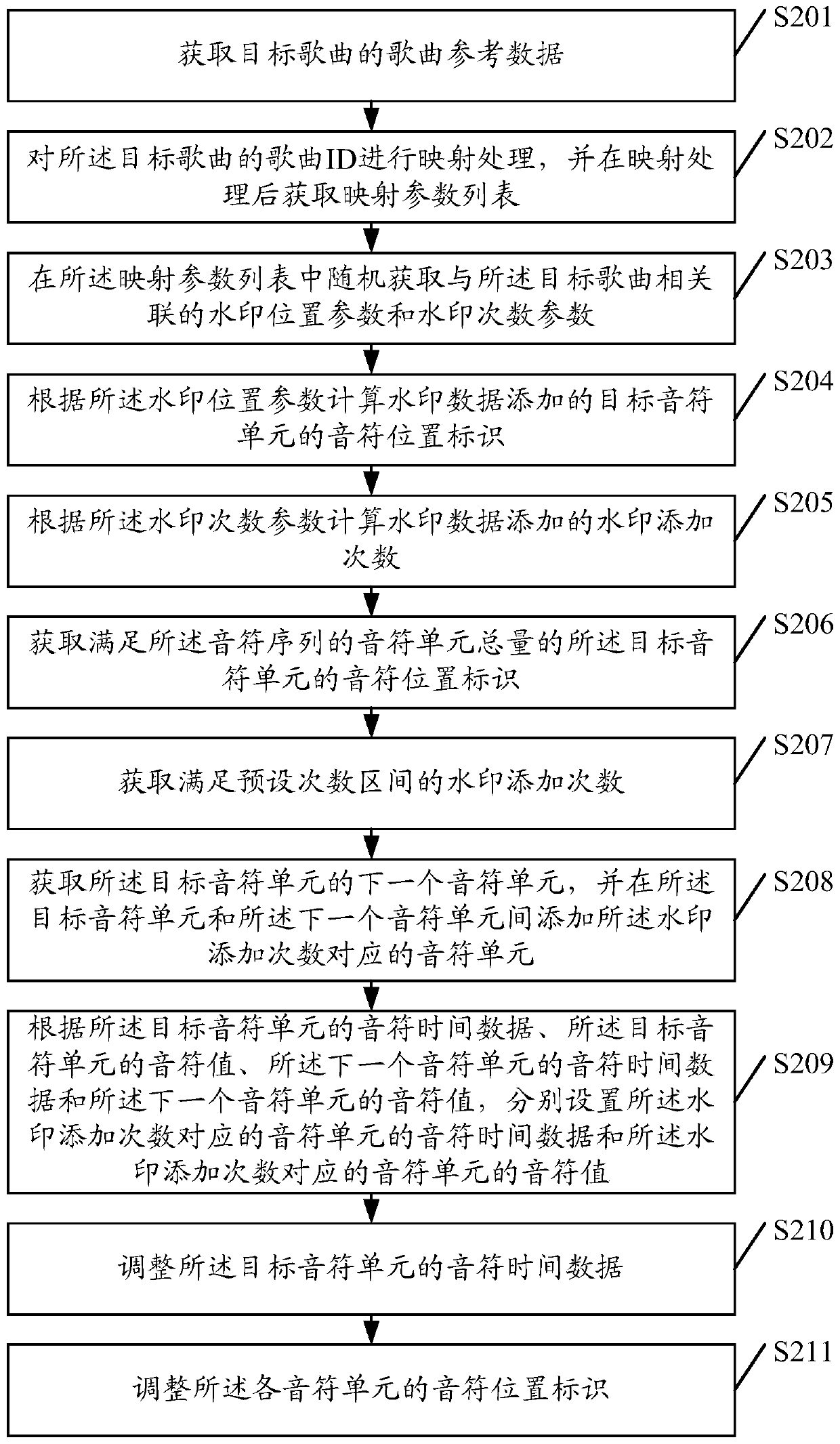 A song data processing method and device thereof