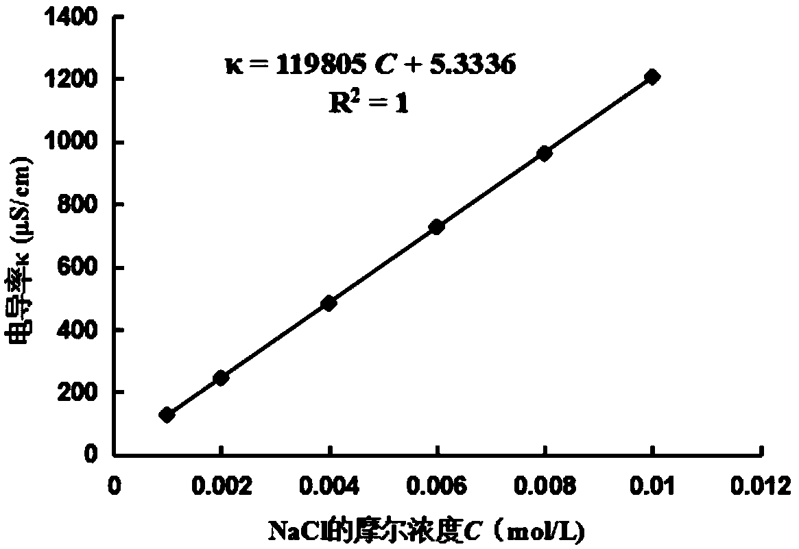 Method for rapidly determining content of table salt in sauce-marinated pork and/or marinated soup and application