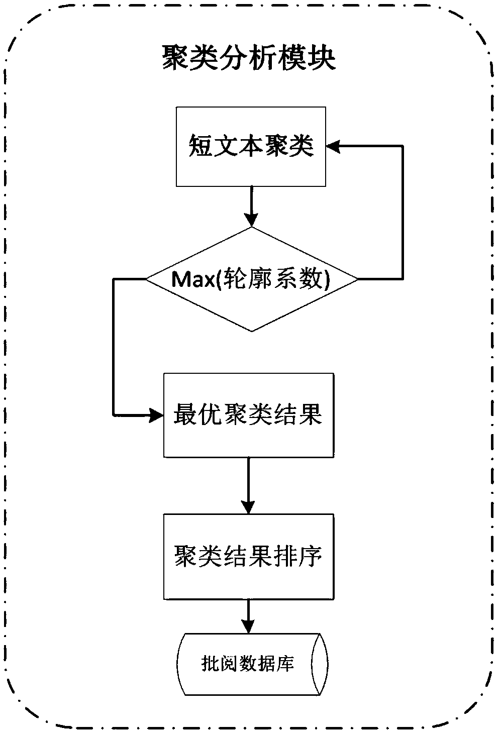 Subjective question marking system and method combining short text clustering and recommendation mechanism