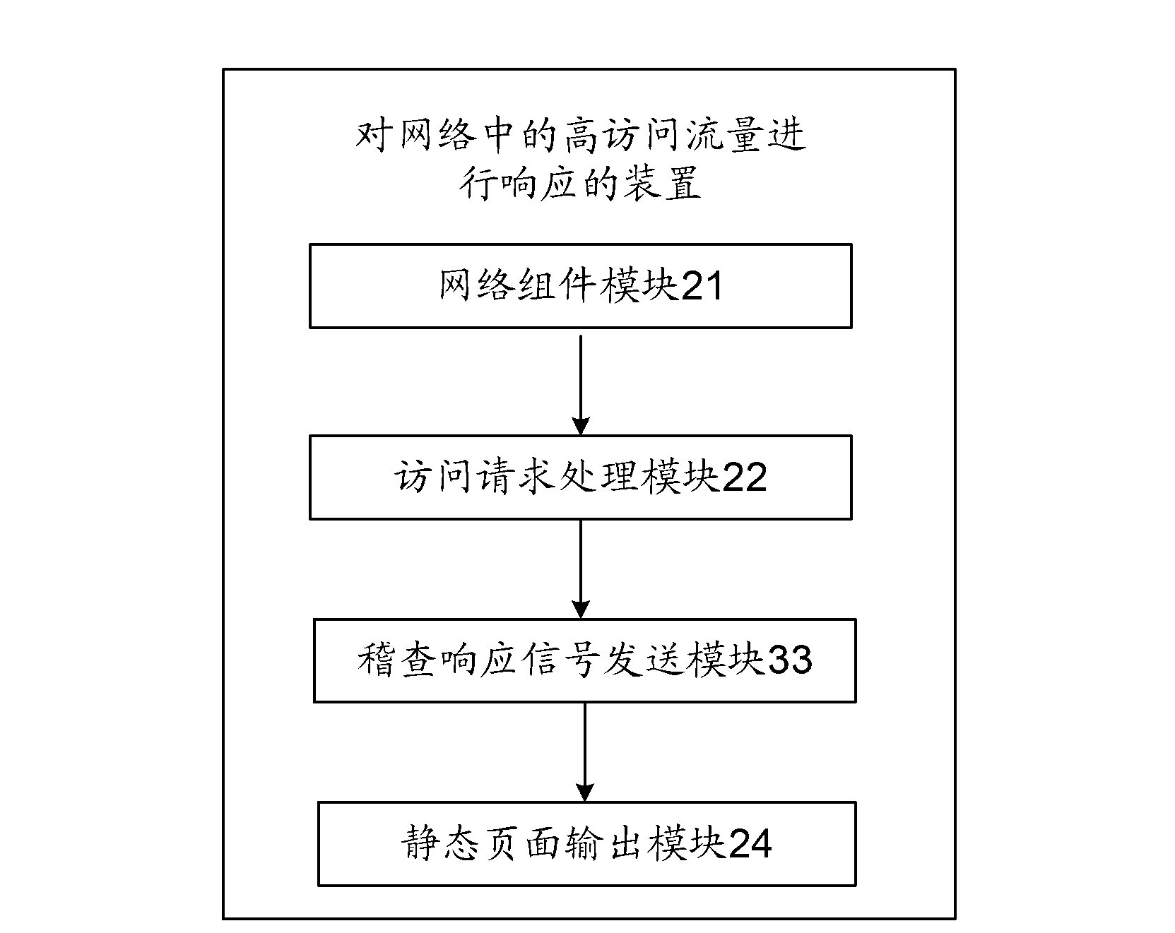 Method and device for responding to high visiting flow in network