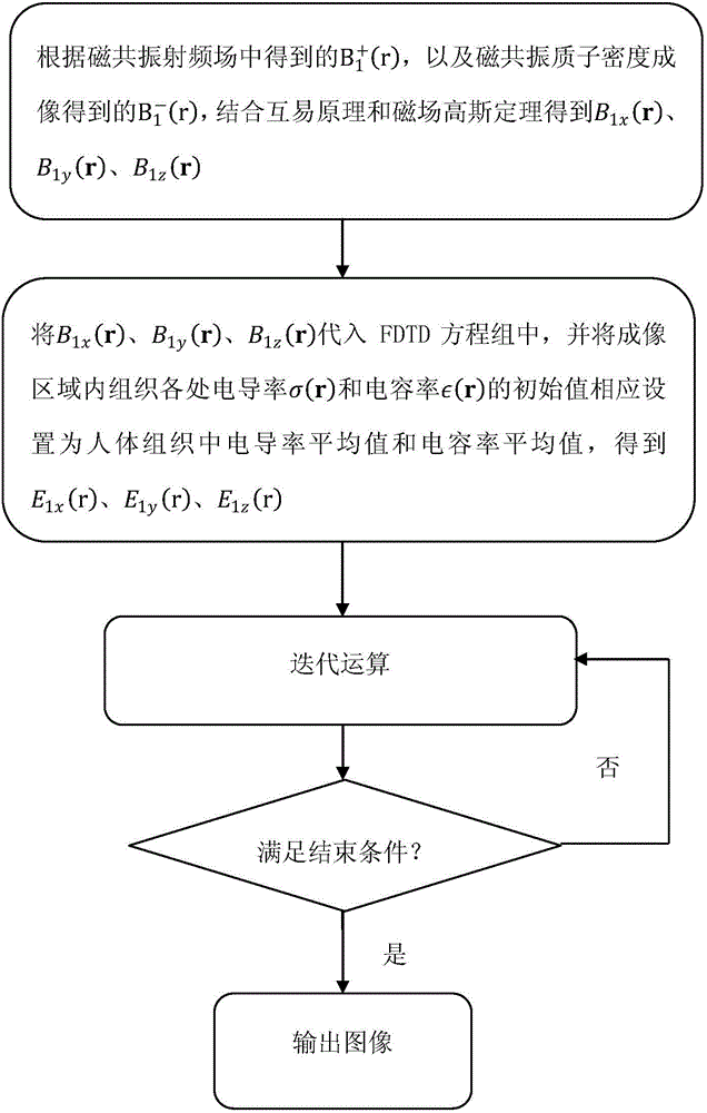 Magnetic resonance human tissue electrical characteristic tomography method