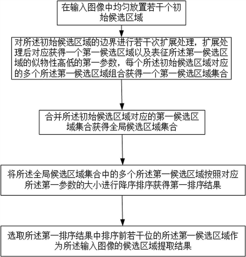 Candidate region extraction method, system and device, medium and target detection method