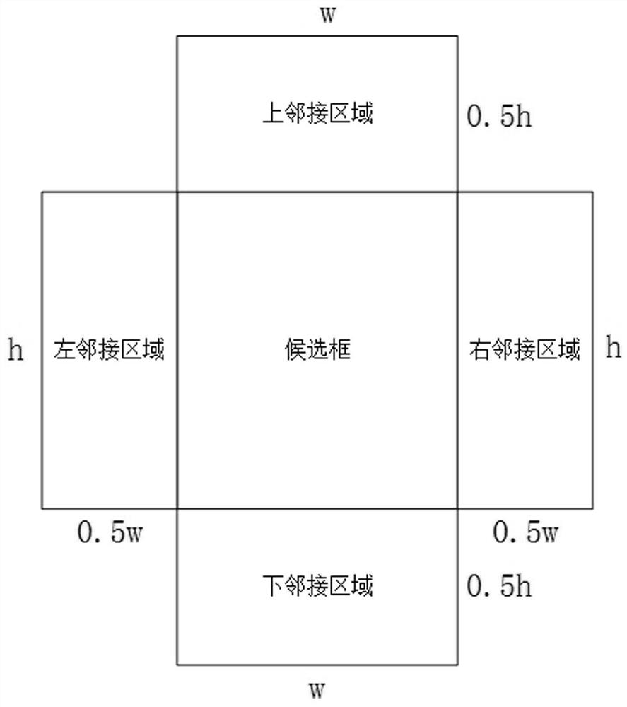 Candidate region extraction method, system and device, medium and target detection method