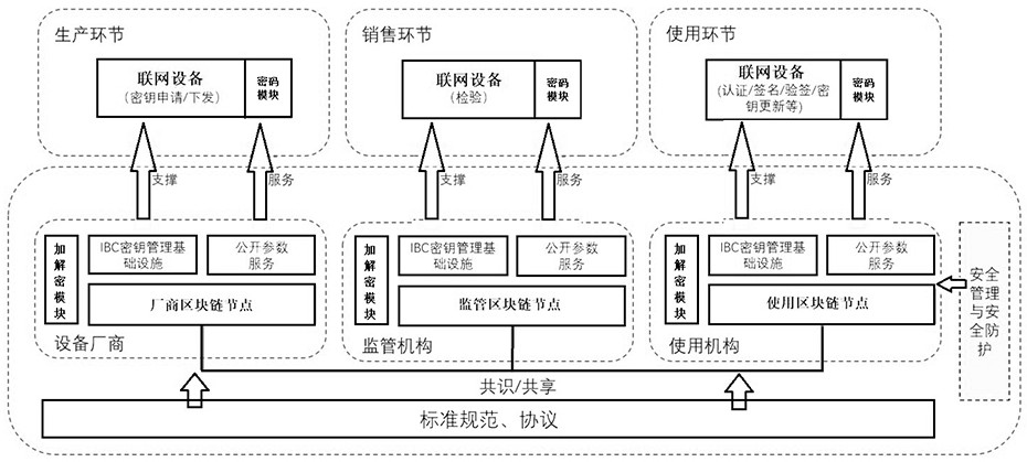 A method and system for supervision and certification of networked equipment based on blockchain