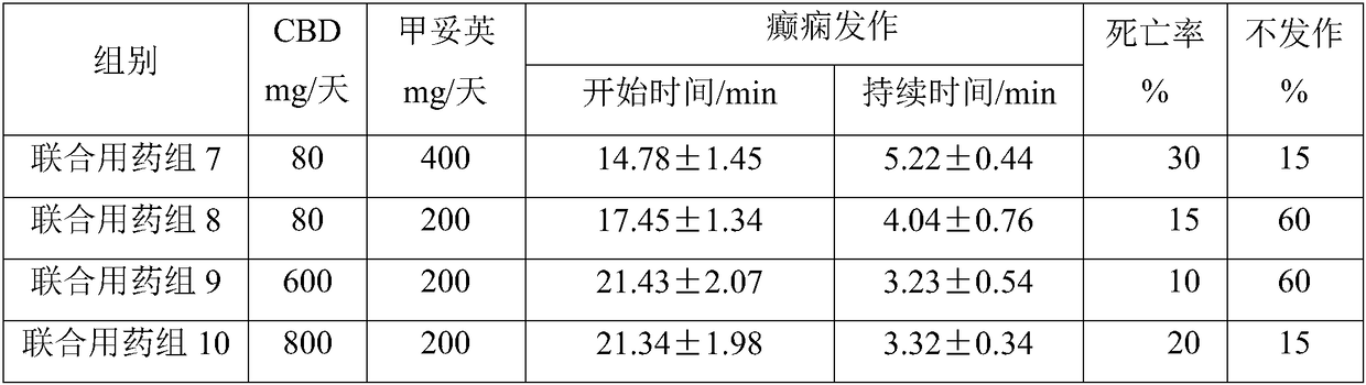 Composition of cannabidiol and hydantoin antiepileptic drug and use thereof