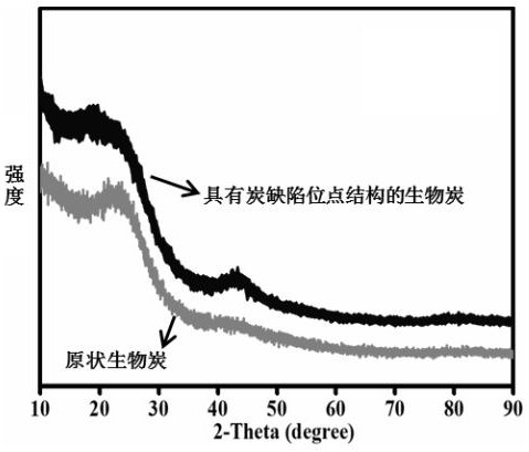 Biochar adsorbent with carbon defect site structure, and preparation method and application of biochar adsorbent