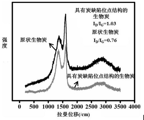 Biochar adsorbent with carbon defect site structure, and preparation method and application of biochar adsorbent