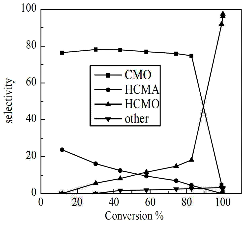Application of ZSM-5 molecular sieve loaded cobalt catalyst in preparation of cinnamyl alcohol