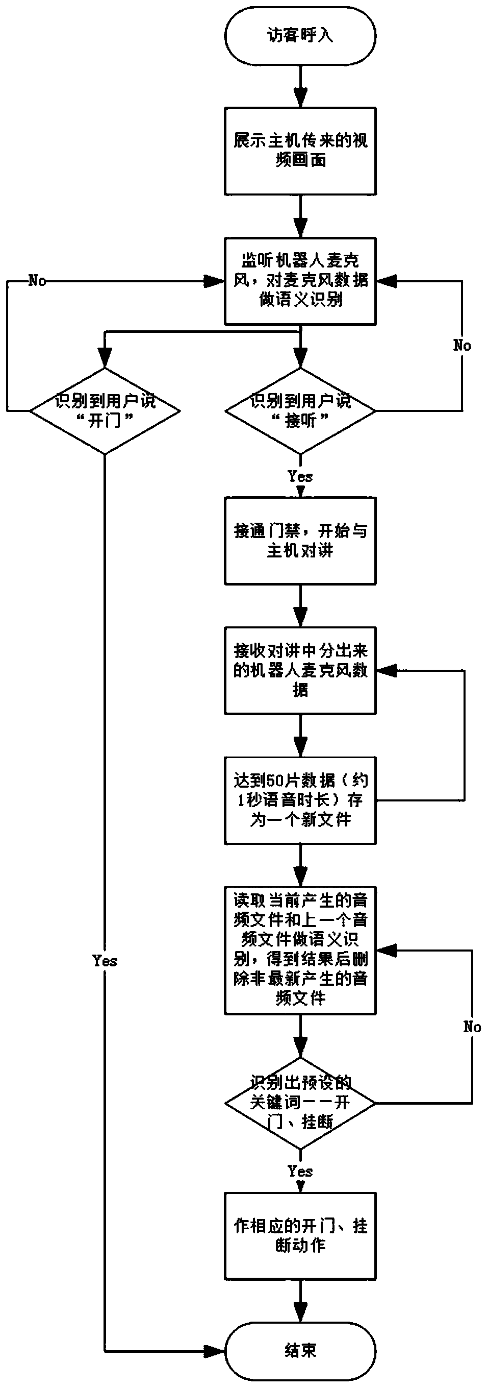 Method, device and system for realizing access control visual intercom service, and intelligent robot