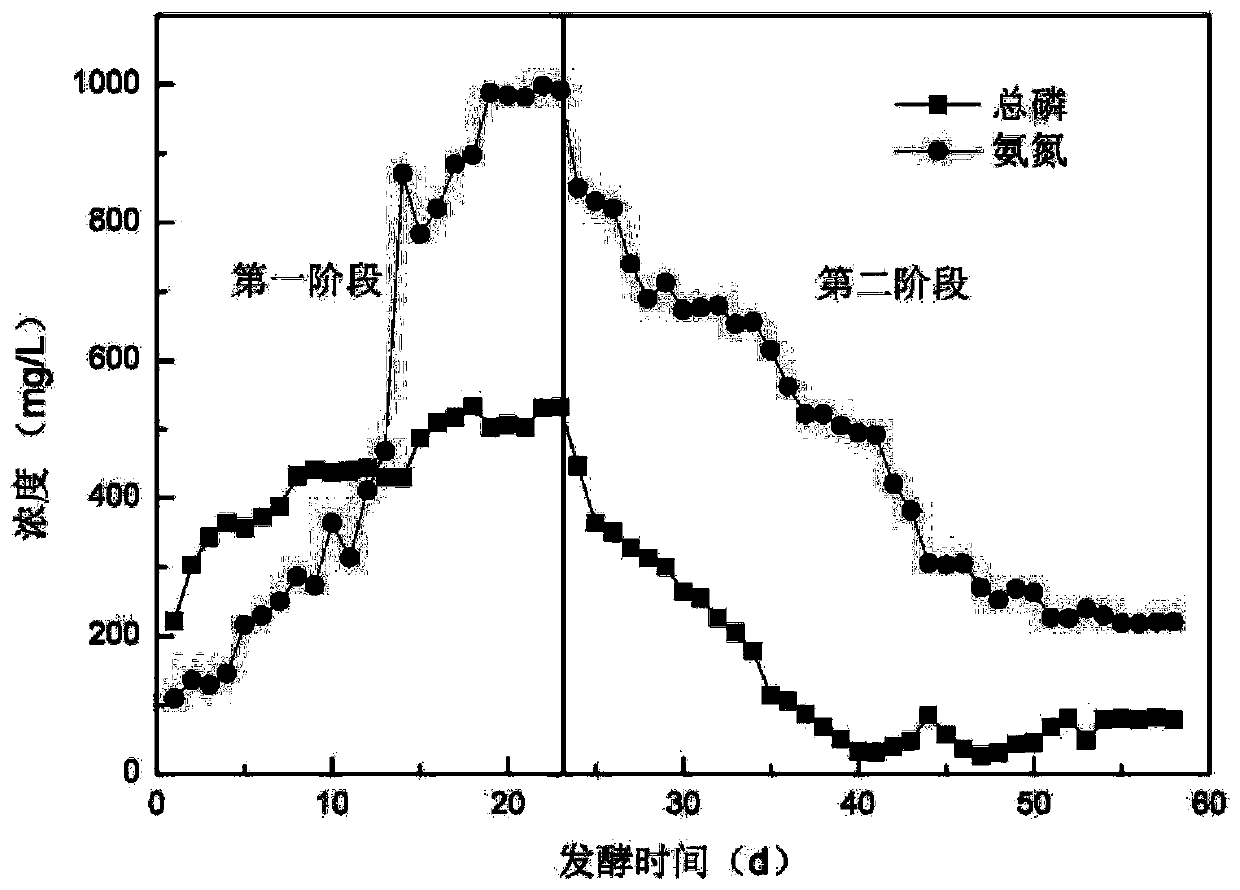 A method for excess sludge treatment and resource recovery and a method for improving the yield of vfas