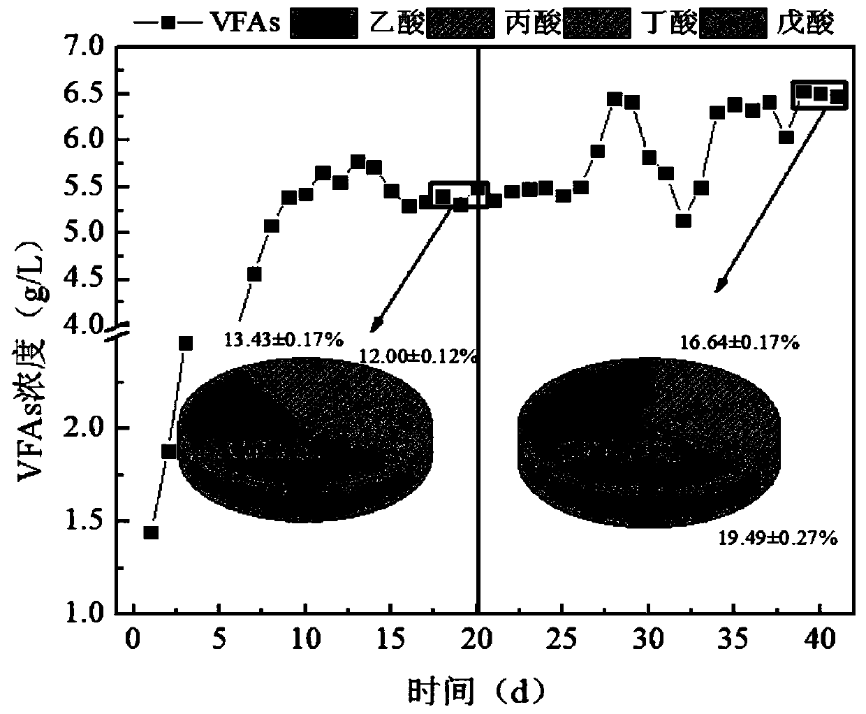 A method for excess sludge treatment and resource recovery and a method for improving the yield of vfas