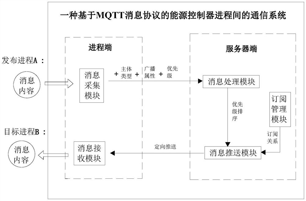 Inter-process communication method of energy controller based on MQTT message protocol