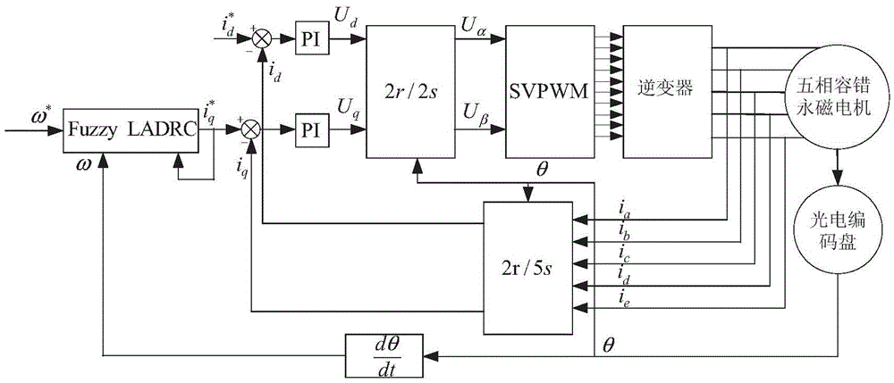 Novel fuzzy active disturbance rejection controller based five-phase fault-tolerant permanent magnet motor speed control method