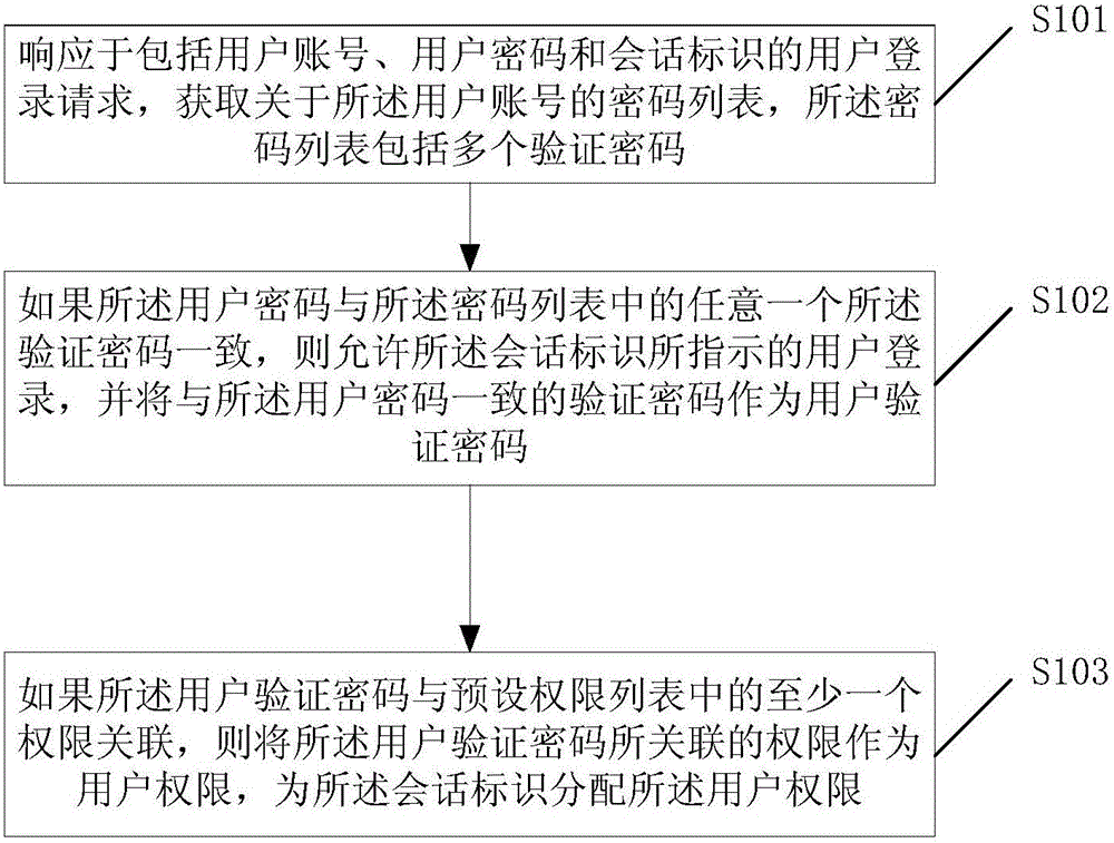User permission management method and system