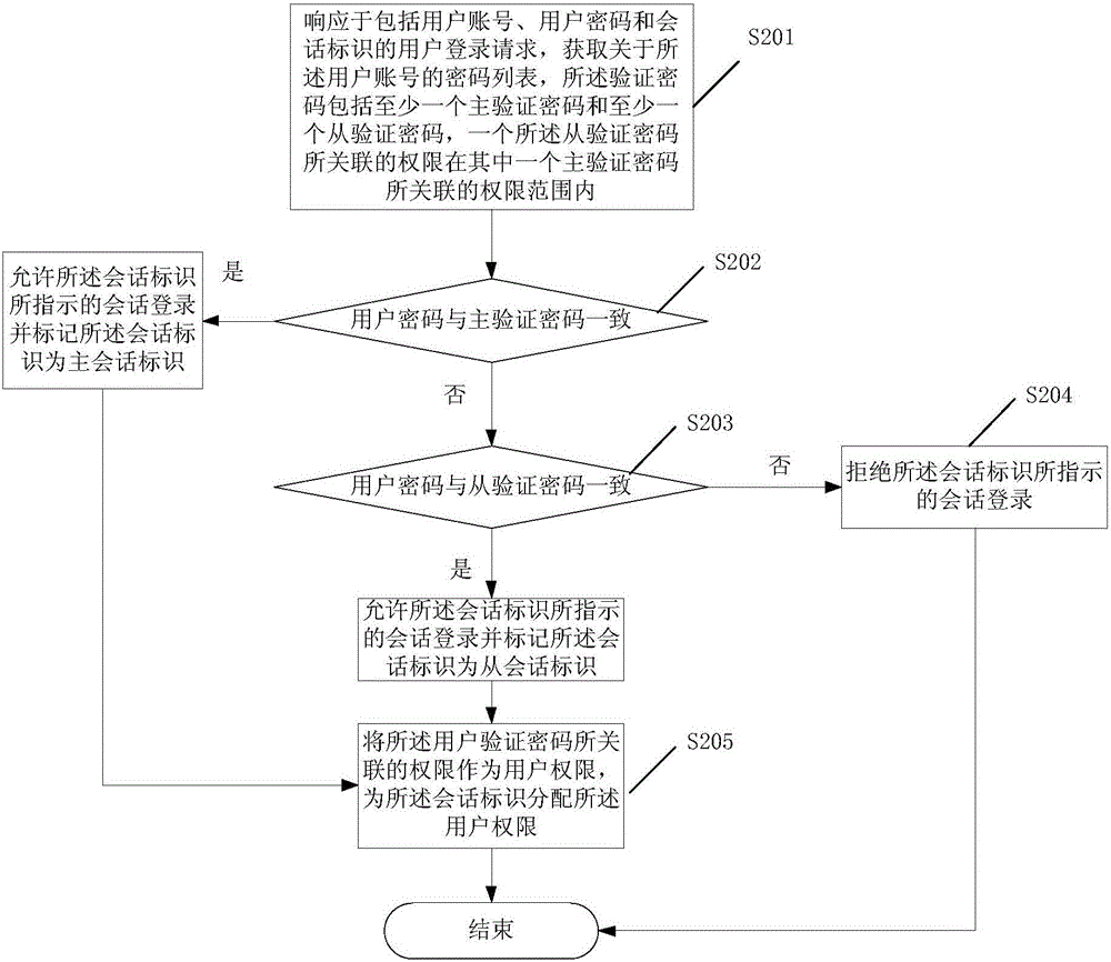 User permission management method and system