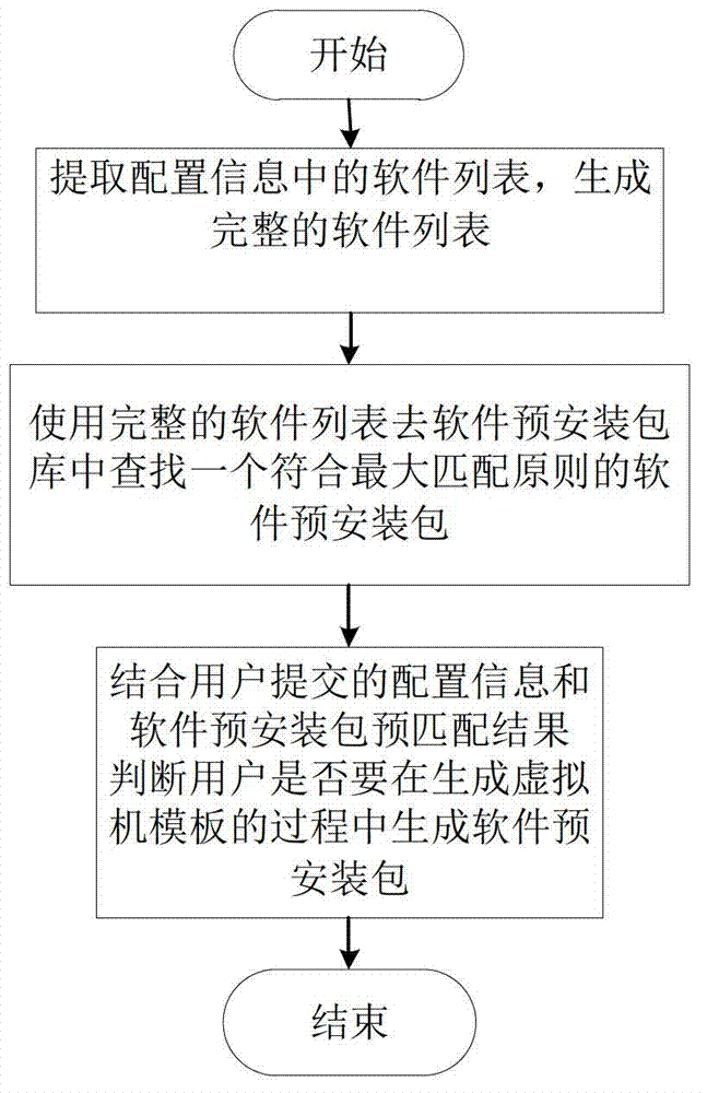 Virtual machine mirror image generating method and device based on software preinstallation in cloud environment