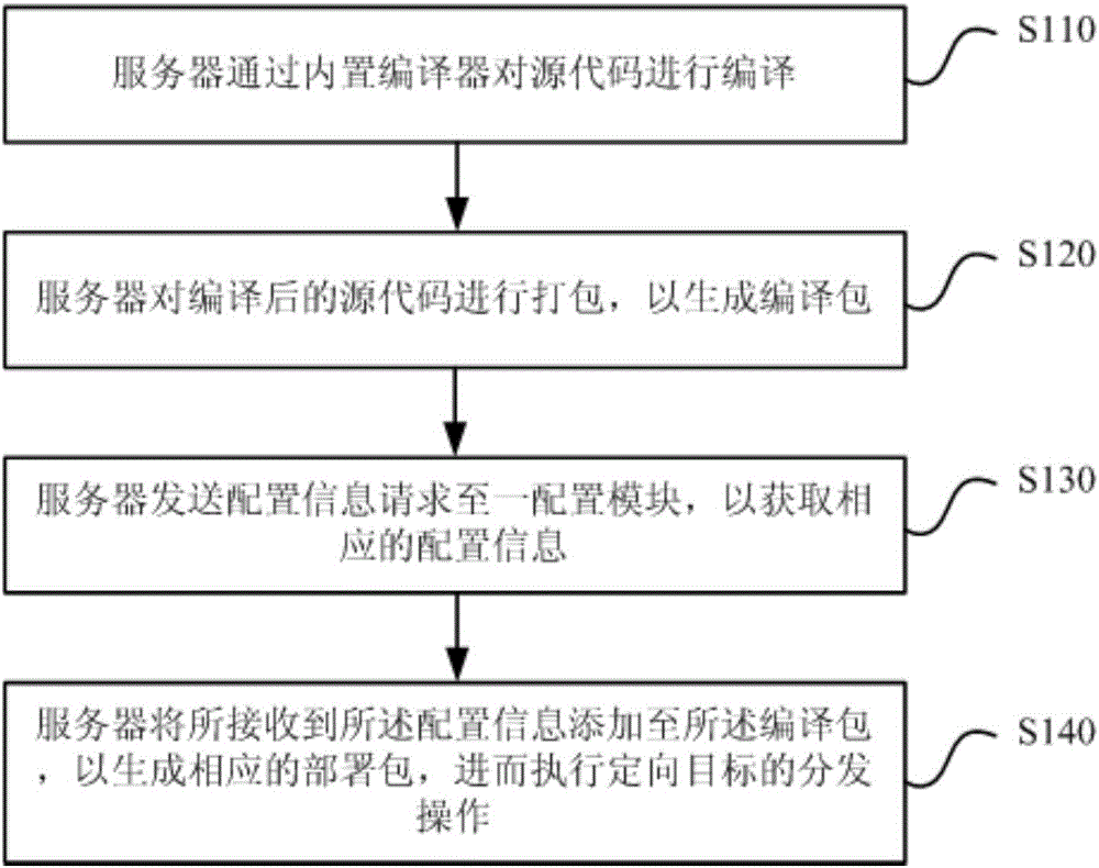 Software package release method and system based on multi-language environment