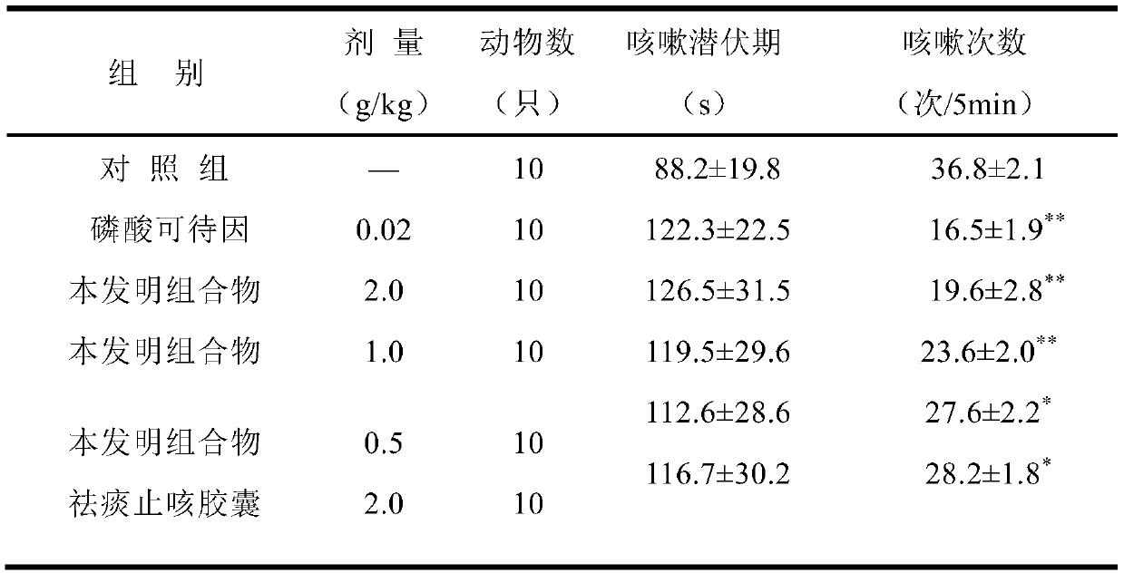 Quality control method of traditional Chinese medicine composition with phlegm eliminating and cough relieving effects