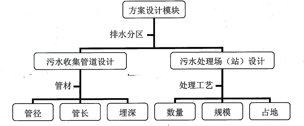 Drainage partition optimized design method of rural life sewage treatment project