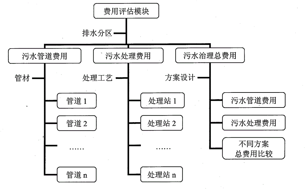 Drainage partition optimized design method of rural life sewage treatment project