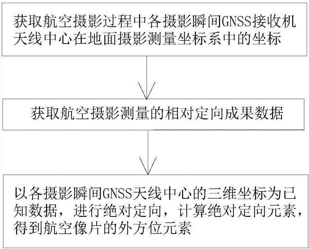 Photogrammetric survey absolute orientation method by utilizing center coordinates of GNSS antenna