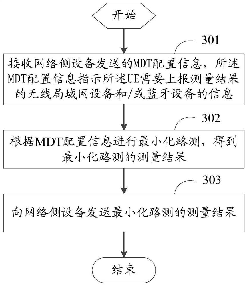 Configure the method for minimizing the drive test, the method for reporting the measurement results, and the device