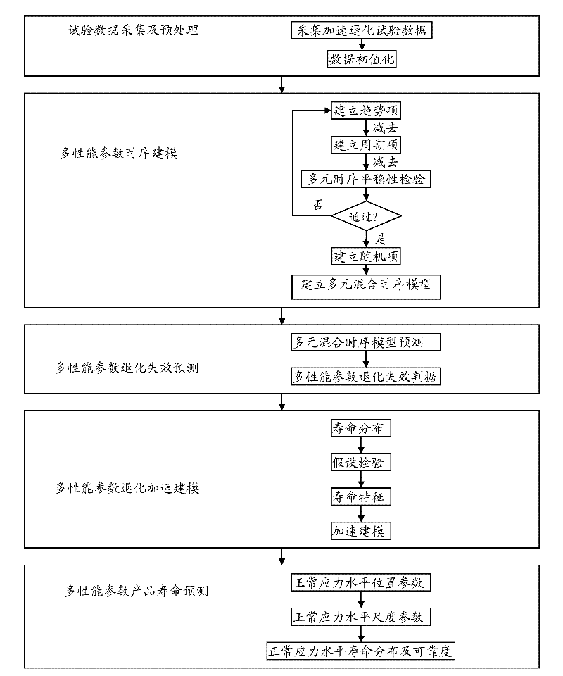 Prediction method of multi-functional parameter accelerated degradation testing product life based on multivariate hybrid time sequence analysis