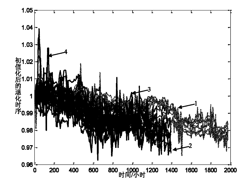 Prediction method of multi-functional parameter accelerated degradation testing product life based on multivariate hybrid time sequence analysis