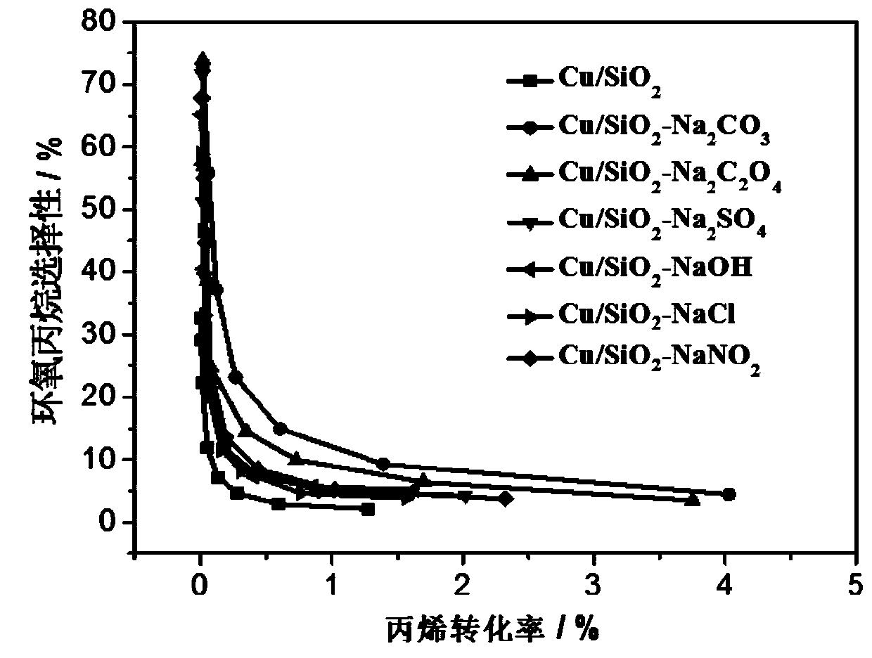 Preparation method of Cu/SiO2 catalyst modified by Na salt and application of preparation method