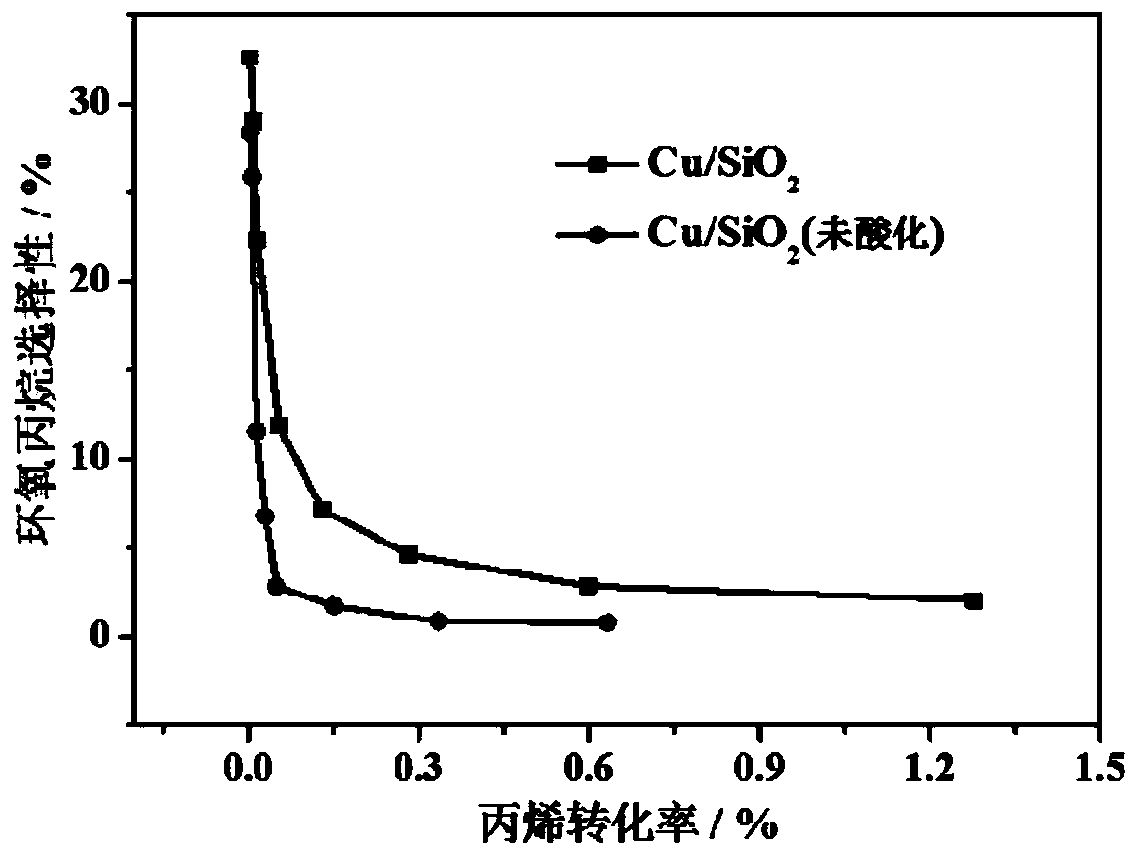 Preparation method of Cu/SiO2 catalyst modified by Na salt and application of preparation method