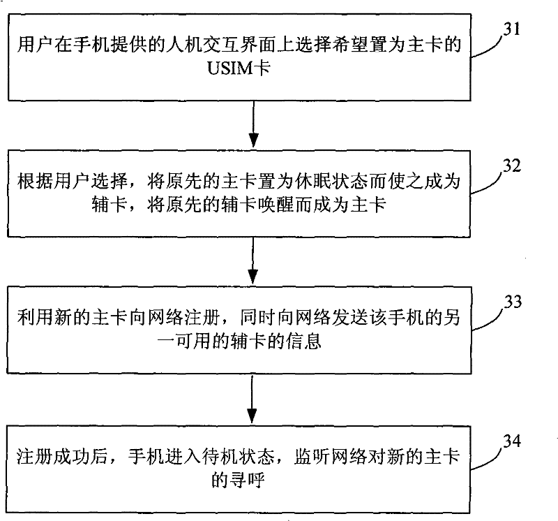 A mobile terminal communication method and the mobile terminal