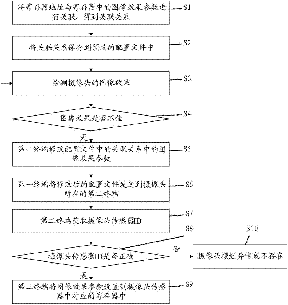 Camera debugging method and system