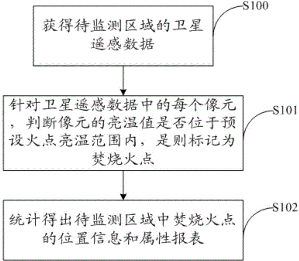 Satellite remote sensing monitoring method and processing device for straw burning fire points
