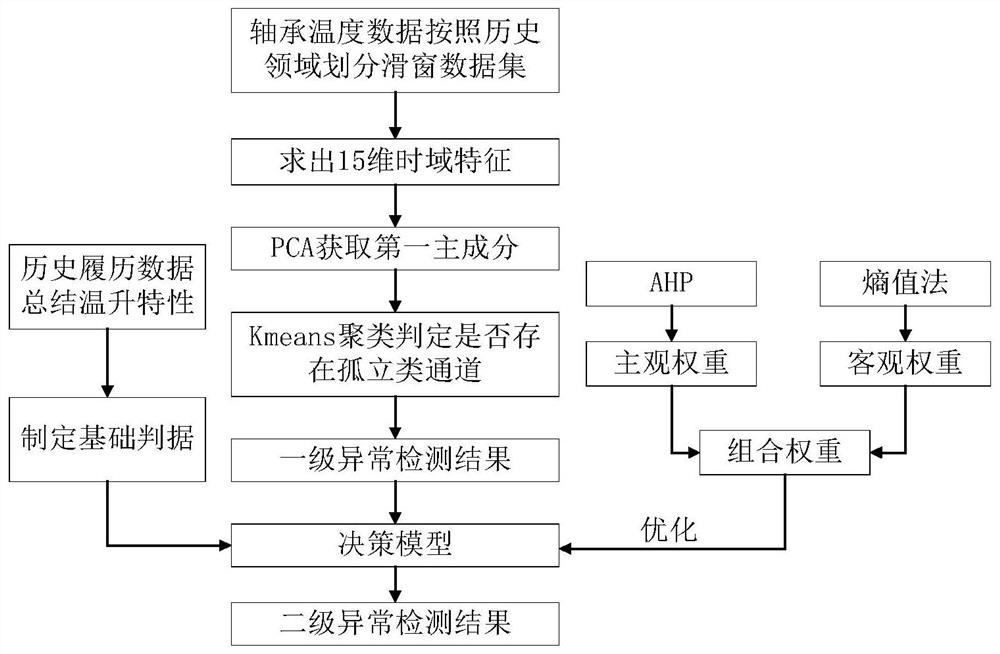 A temperature anomaly detection method for high-speed trains based on spatio-temporal fusion decision-making