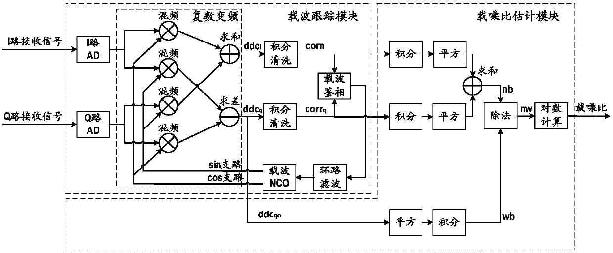 Estimation method and system of high-precision carrier-to-noise ratio