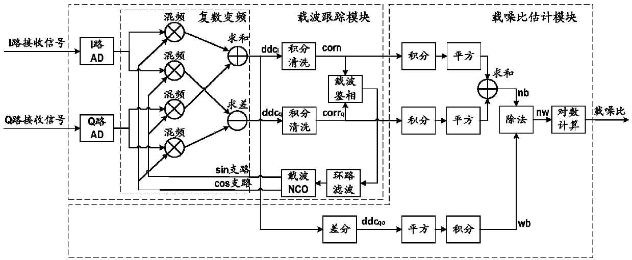 Estimation method and system of high-precision carrier-to-noise ratio