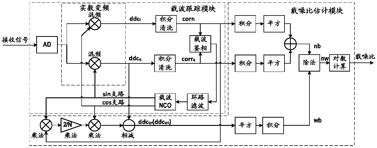 Estimation method and system of high-precision carrier-to-noise ratio