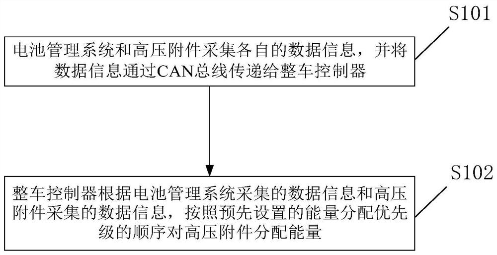 Energy management system and method for high-voltage accessories of electric vehicle and intelligent vehicle