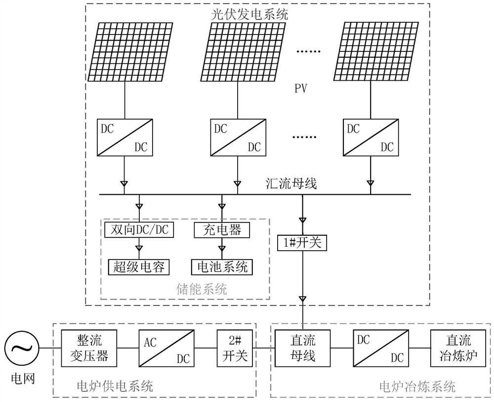 Photovoltaic power generation and power grid complementary direct current smelting furnace power supply system and method