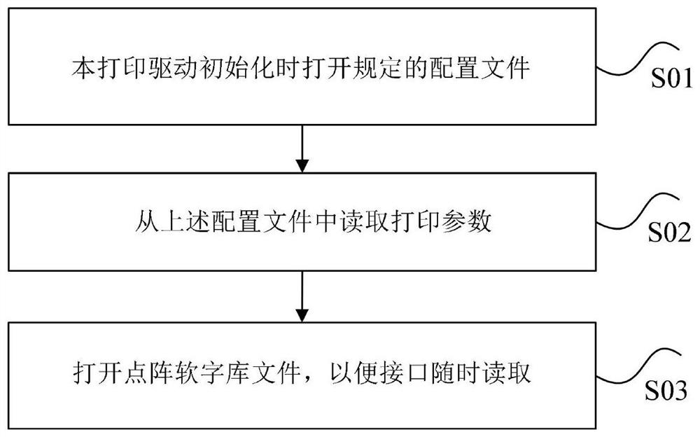 Printing method and device and storage medium