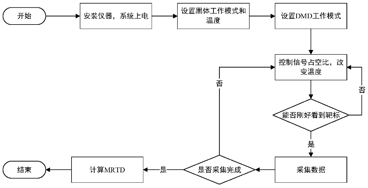 Infrared thermal imager NETD (noise equivalent temperature difference) and MRTD (minimum resolvable temperature difference) rapid testing device and method