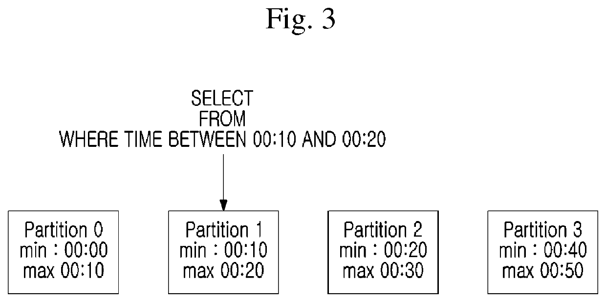Method and device for searching indexes for sensor tag data