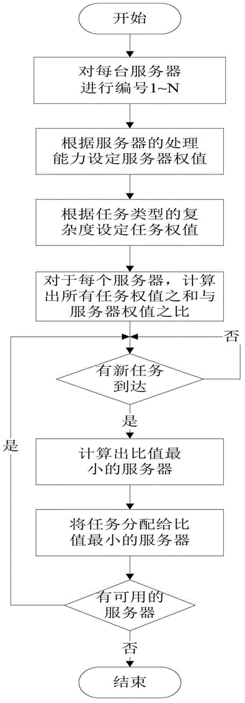 Cloud calculating load balancing scheduling algorithm based on double-weighted least-connection algorithm