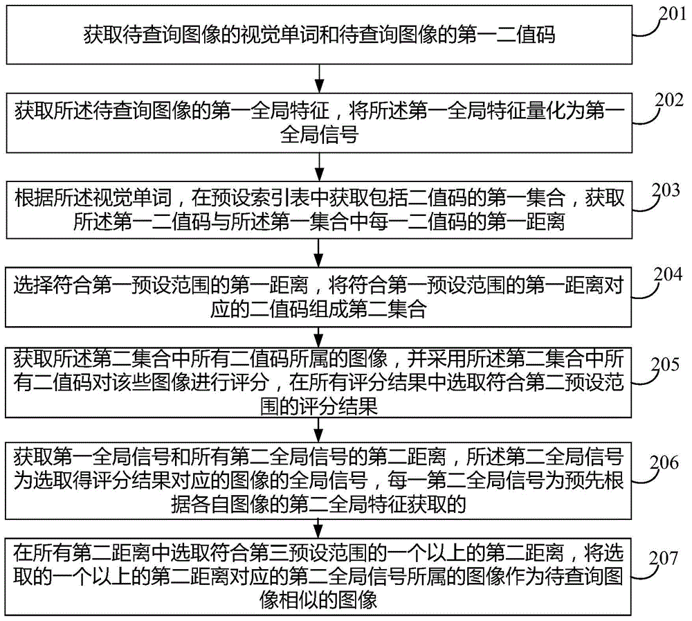 Image searching method and device, and image searching system