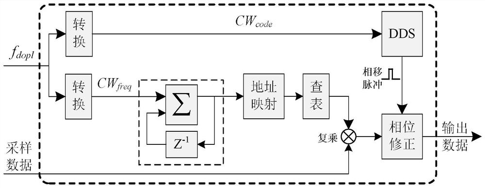 Accurate Acquisition System of Spread Spectrum Signal